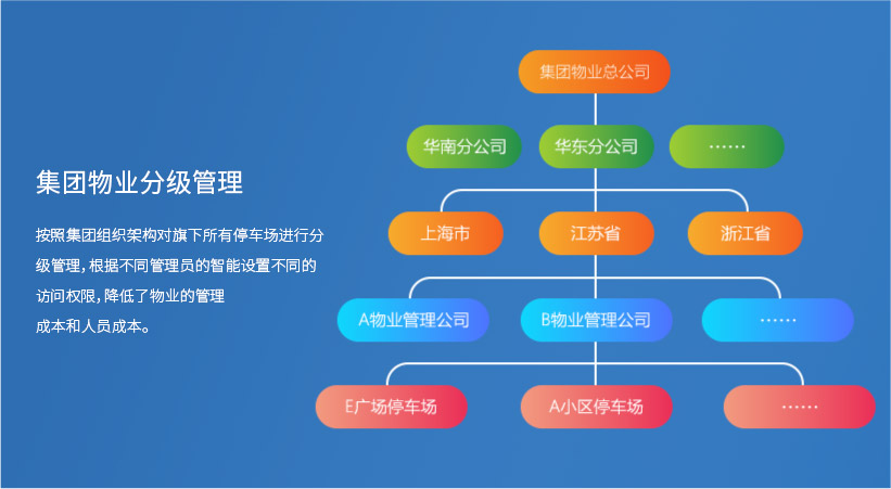 集團業(yè)務(wù)分級管理