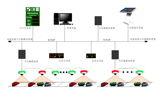 視頻車(chē)位引導系統