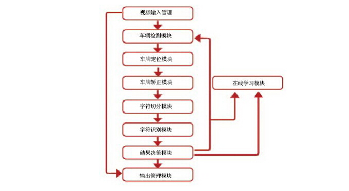 車(chē)牌識別架構圖