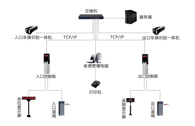 車(chē)牌識別框架圖
