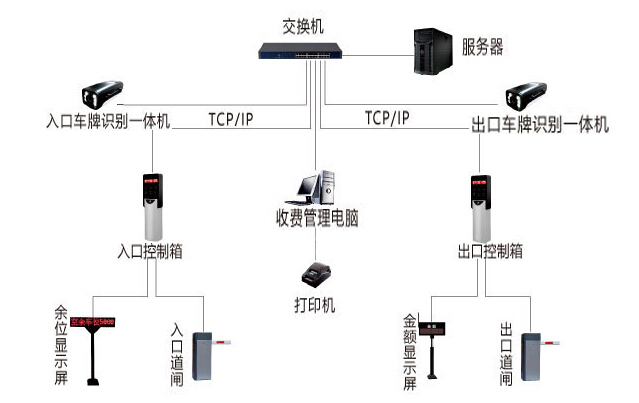 車(chē)牌識別架構圖