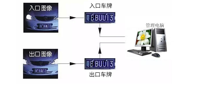 車(chē)牌識別系統