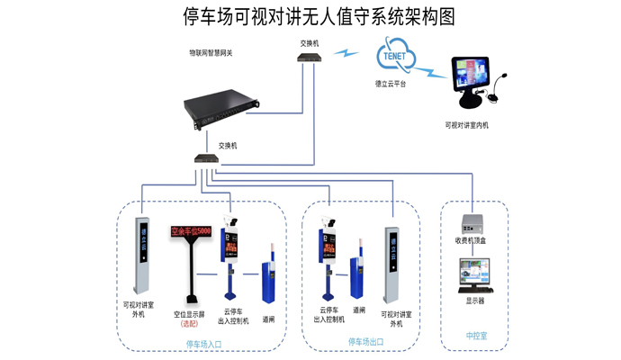 智能停車(chē)場(chǎng)收費系統架構圖