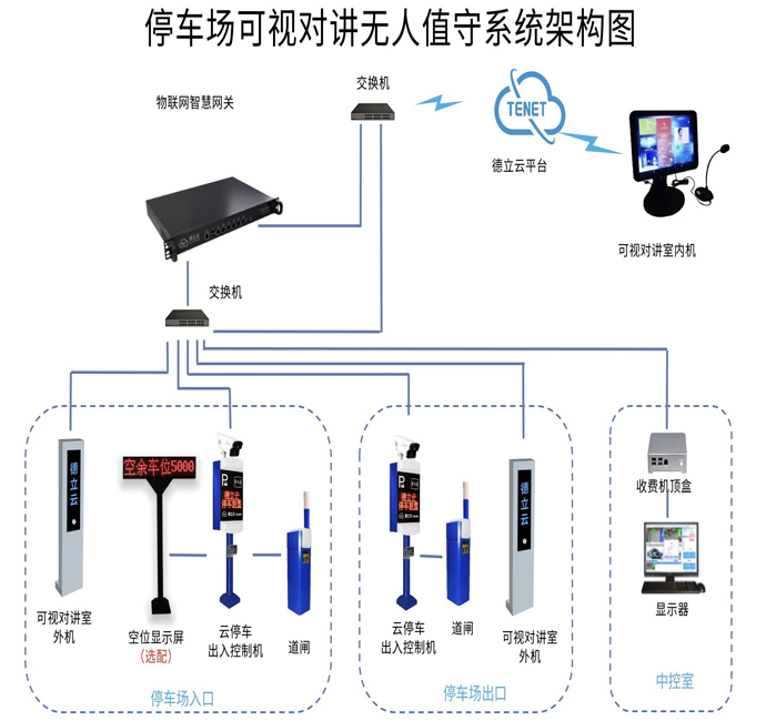 智能停車(chē)場(chǎng)系統架構