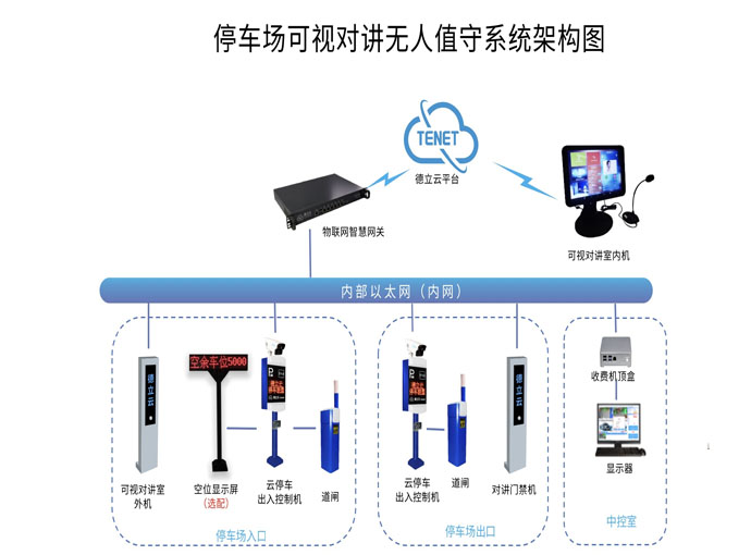 智能停車(chē)場(chǎng)設備系統構成圖