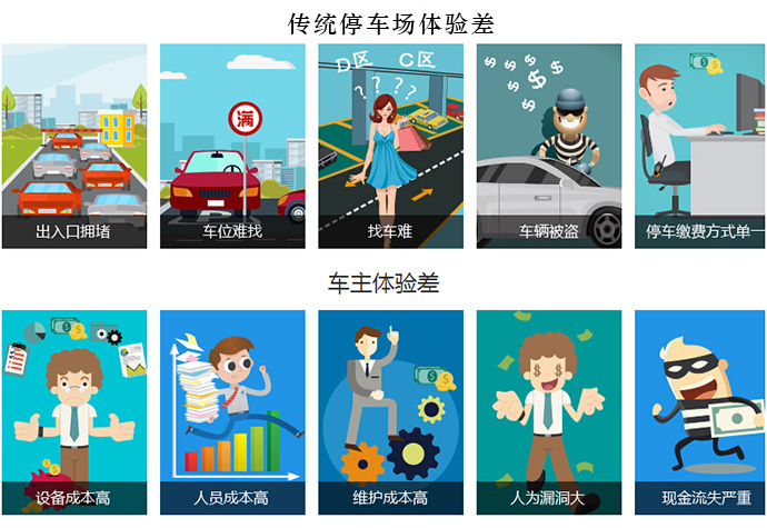 傳統停車(chē)場(chǎng)體驗差