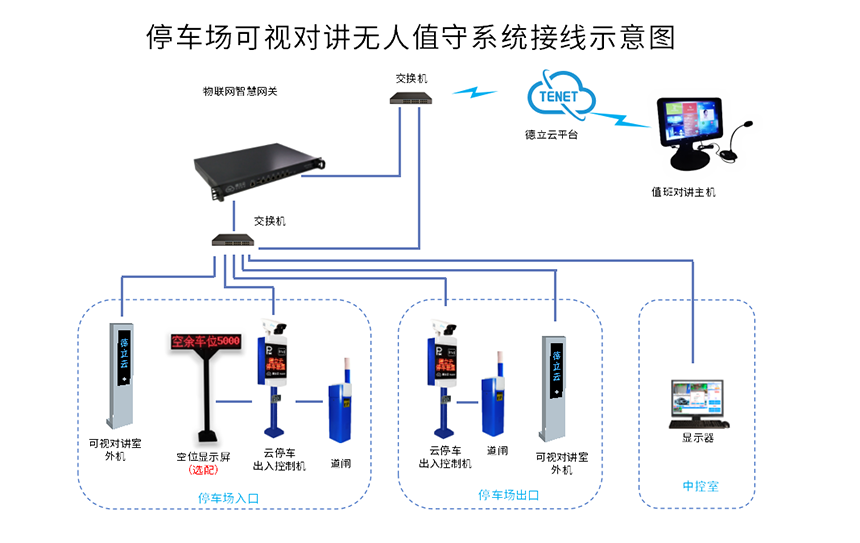 德立達停車(chē)場(chǎng)可視對講無(wú)人值守系統