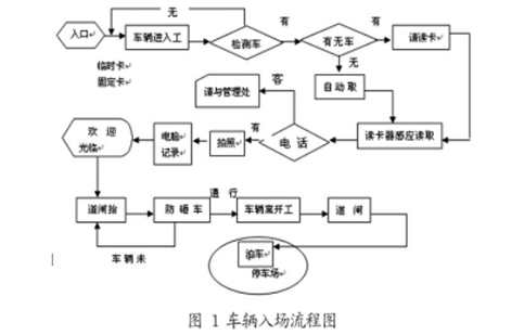 車(chē)輛入場(chǎng)流程圖