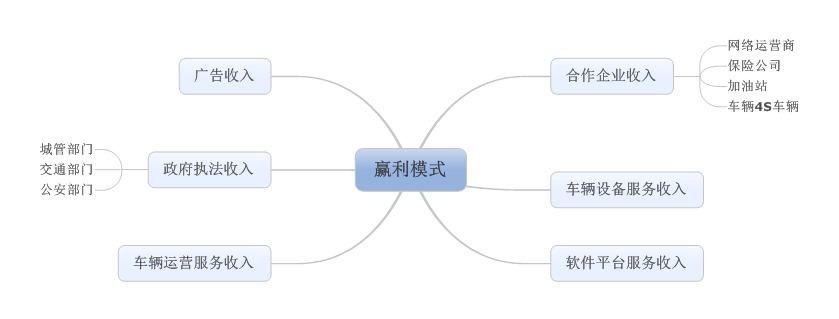 贏(yíng)利模式