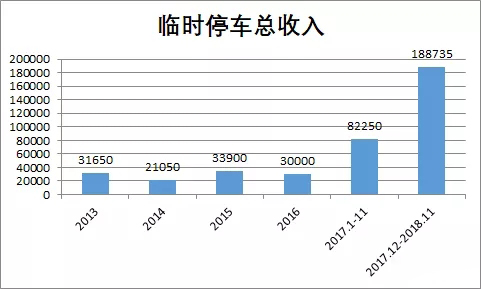 臨時(shí)停車(chē)中收入
