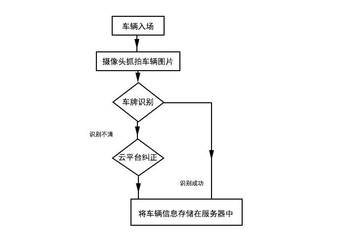 車(chē)輛入場(chǎng)識別流程圖