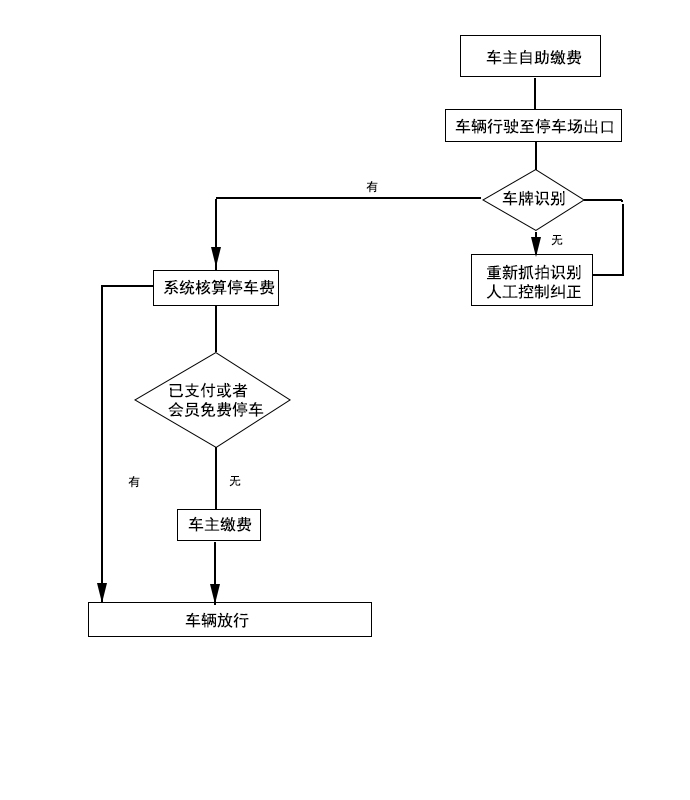 車(chē)輛出場(chǎng)繳費流程圖
