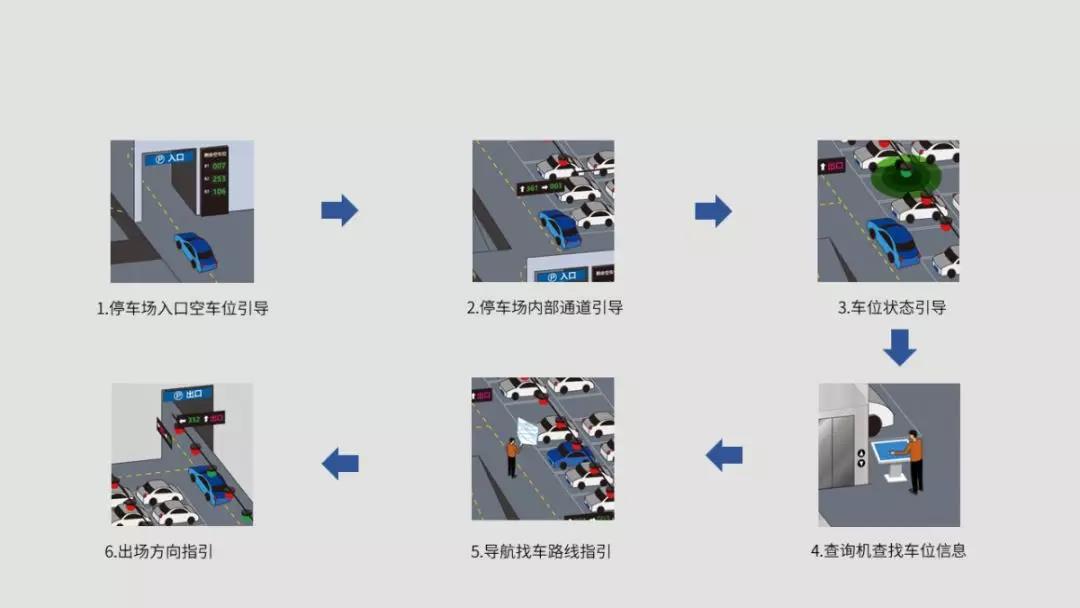 停車(chē)流程